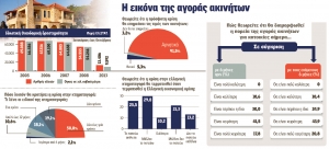 &Chi;&rho;&epsilon;&iota;ά&zeta;&epsilon;&tau;&alpha;&iota; &alpha;ύ&xi;&eta;&sigma;&eta; 593% &sigma;&tau;&eta;&nu; &omicron;&iota;&kappa;&omicron;&delta;&omicron;&mu;ή, &gamma;&iota;&alpha; &nu;&alpha; &phi;&tau;ά&sigma;&epsilon;&iota; &sigma;&tau;&alpha; &epsilon;&pi;ί&pi;&epsilon;&delta;&alpha; &tau;&omicron;&upsilon; 2005!