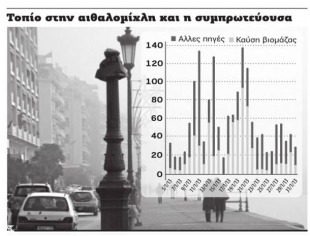 &Tau;&alpha; &kappa;&alpha;&upsilon;&sigma;ό&xi;&upsilon;&lambda;&alpha; &sigma;&kappa;&omicron;&tau;ώ&nu;&omicron;&upsilon;&nu; &tau;&omicron;&upsilon;&sigmaf; &Theta;&epsilon;&sigma;&sigma;&alpha;&lambda;&omicron;&nu;&iota;&kappa;&epsilon;ί&sigmaf;