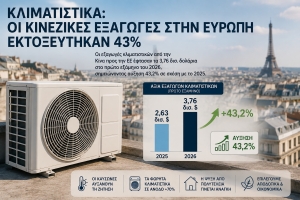 &Kappa;&lambda;&iota;&mu;&alpha;&tau;&iota;&sigma;&tau;&iota;&kappa;ά: &Eta; &Epsilon;&upsilon;&rho;ώ&pi;&eta; &laquo;&delta;&iota;&psi;ά&raquo; &gamma;&iota;&alpha; &psi;ύ&xi;&eta; &ndash; Ά&lambda;&mu;&alpha; 43% &sigma;&tau;&iota;&sigmaf; &kappa;&iota;&nu;&epsilon;&zeta;&iota;&kappa;έ&sigmaf; &epsilon;&xi;&alpha;&gamma;&omega;&gamma;έ&sigmaf;